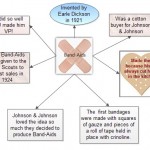 Mind-Mapping for the Visual Learner